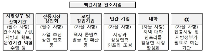 백년시장 육성 컨소시엄 구성 방안 〈출처:중기부〉