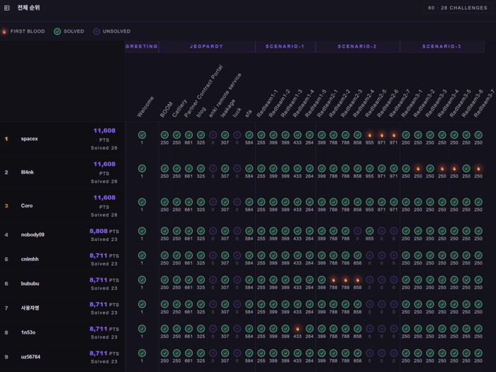 엔키화이트햇, 채용 연계형 해킹대회에 700명 참가
