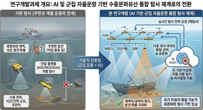 수중문화유산 탐사 비교 개념도 / 인하대학교