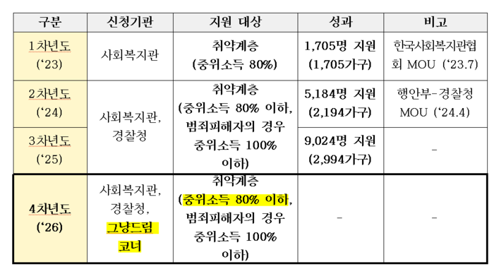 신한금융희망재단 '위기가정 지원 사업' 개요(자료=보건복지부)