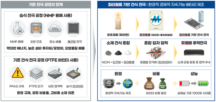 기존 배터리 전극 제조 공정 한계와 파라필름 기반 건식 전극 기술 비교 이미지
