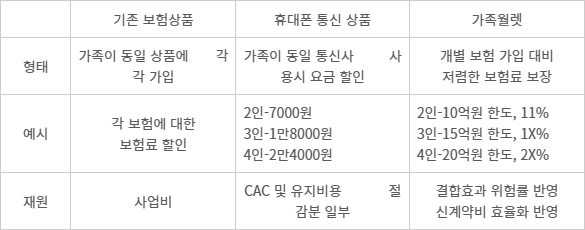 가족 결합, 적용 예시 비교 - (자료=흥국화재 상품요약서)(할인폭은 가구구성원에 따라 달라질 수 있음)