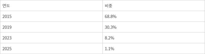 수입차 판매량 중 경유차 비중 추이 [자료:한국수입자동차협회]