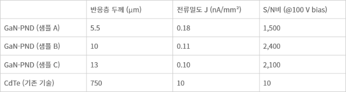 주요 반도체 검출기 재료와 GaN의 X선 감도 비교 - 자료=2026년 춘계 일본응용 물리학회 발표 데이터