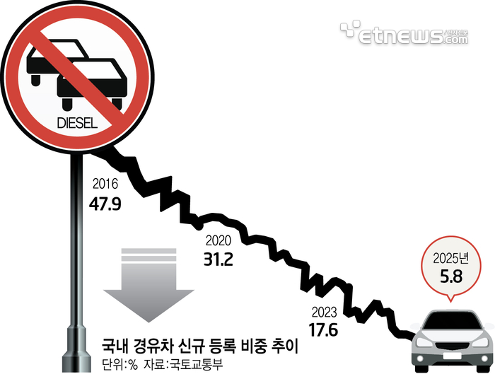 경유 승용차, 3월까지 인증 단 1종...'퇴출' 수순 밟나