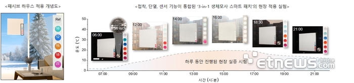 에너지 절감형 건축물을 위한 '3-in-1 생체모사 스마트 패치'의 현장 적용 실험