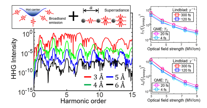 고차 조화파 방출 시뮬레이션 결과 그래프