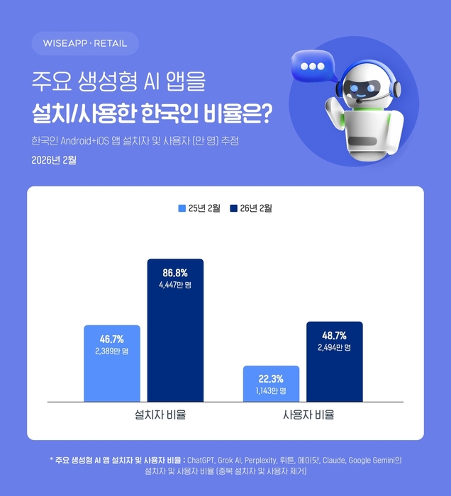2026년 2월 생성형 AI 앱 동향 조사 / 와이즈앱·리테일