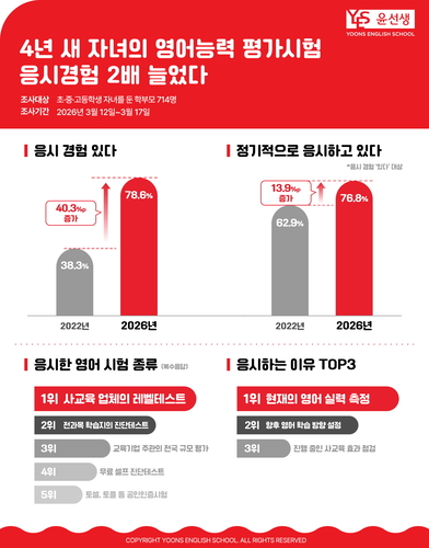 자녀가 레벨테스트, 공인인증시험 등 영어능력을 평가하는 시험에 응시한 경험이 있는 학부모 비율이 4년 만에 약 2배 증가했다. (자료=윤선생)