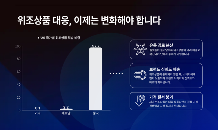 해외 이커머스 위조상품 급증… 위고페어, '온라인 브랜드 보호 아카데미'로 해결방안 제시