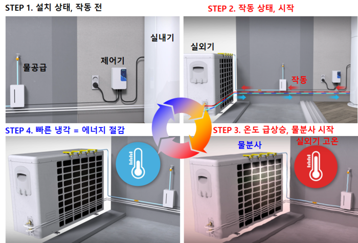 이지엑스가 상용화한 리트로핏 스마트 제어시스템 '이지쿨(EzCool)'