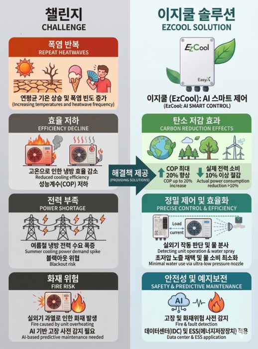 이지콜 도입 전과 후 기대 효과(자료 이지엑스).