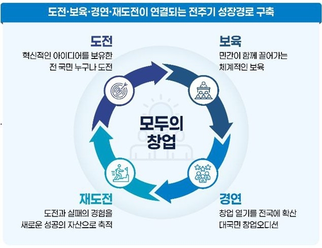 '모두의 창업' 프로젝트 추진 방향