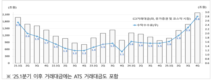 분기별 주식거래대금 및 수탁수수료 추이 (자료=금융감독원)