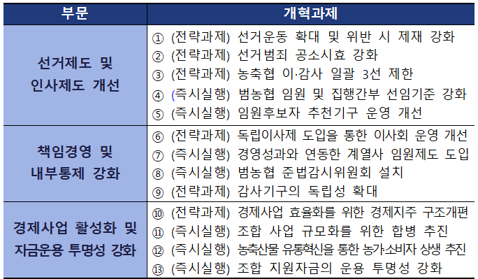 농협 개혁과제 총괄표