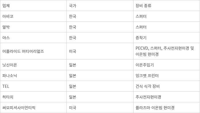 CSOT 8.6세대 주요 장비 입찰자 선정 현황. <자료 차이나비딩 취합>