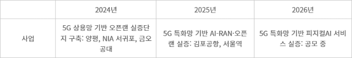 오픈랜·AI-RAN 실증 단지 구축 현황