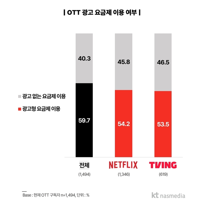 OTT 광고 요금제 이용 여부.[KT나스미디어 제공]
