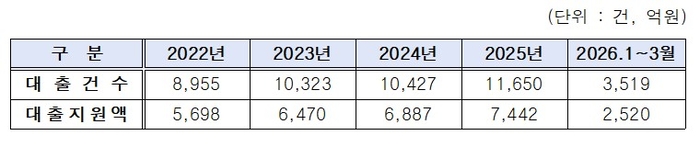 중소기업공제기금 연도별 대출지원 현황  〈자료:중소기업중앙회〉