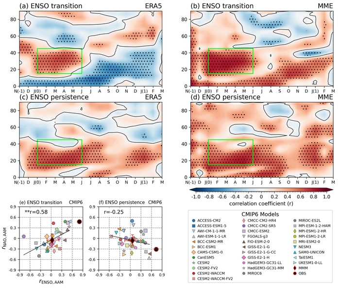 엘니뇨·라니냐 전환 시 적도에서 시작된 대기 각운동량(AAM) 변화가 북반구로 전달되는 과정