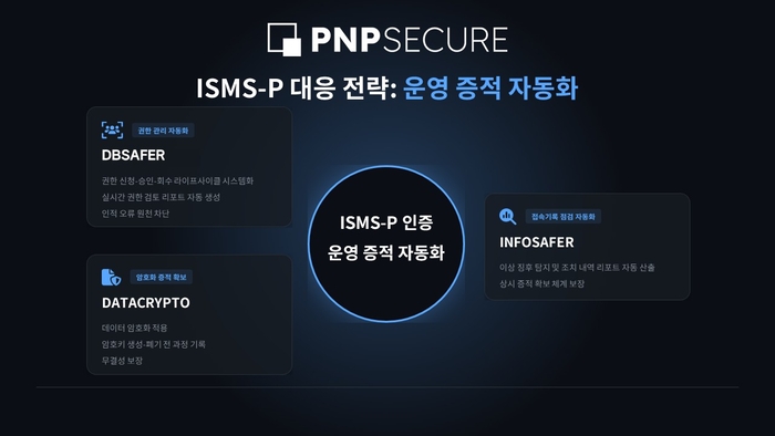 피앤피시큐어는 심사 과정에서 가장 빈번하게 지적되는 △계정·권한 관리 △암호화 적용 △접속기록 점검 등 3대 영역을 중심으로 자사 솔루션을 연계한 통합 대응 패키지를 공개했다.