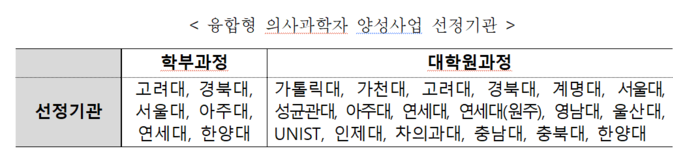 2026년 융합형 의사과학자 양성 사업 선정기관(자료=보건복지부)
