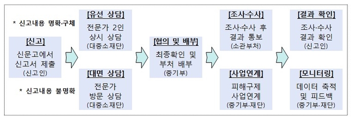 '중소기업 기술탈취 신문고' 운영체계