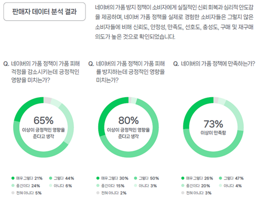 네이버 판매자 데이터 분석 결과 〈자료 네이버 가품 방지 정책 효과 및 시사점 보고서〉