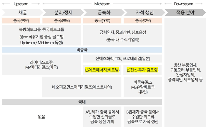 글로벌 희토류 밸류체인 공정별 주요 기업. 〈자료 LS전선 제공〉