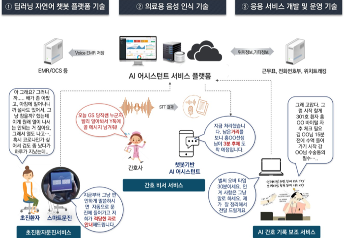 메디컬 AI 어시스턴트 실사용사례 ⓒ포티투마루