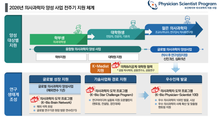 2026년 의사과학자 양성 사업 전 주기 지원 체계(사진=보건복지부)