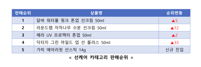 선케어 카테고리 관련 에누리 판매순위 표. 〈자료 에누리 가격비교〉