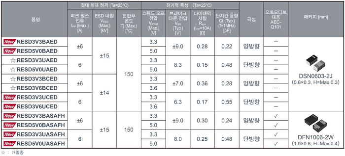 로옴, 10Gbps 이상 고속 인터페이스 대응 ESD 보호 다이오드 개발