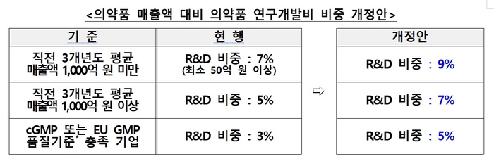 복지부 '혁신형 제약기업' 인증기준 높인다…연구개발 비중 2%P 상향