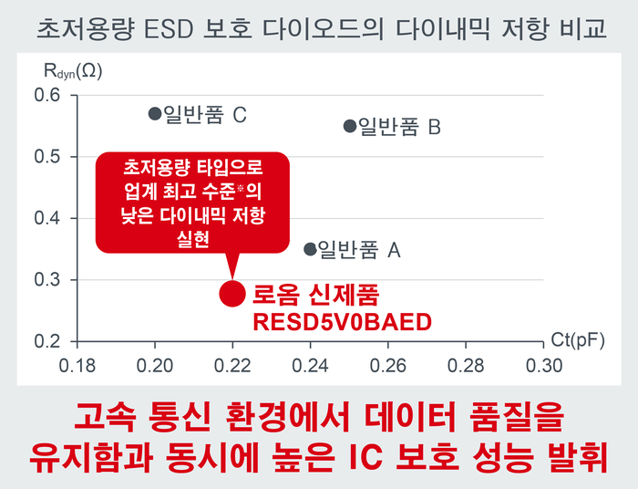 로옴, 10Gbps 이상 고속 인터페이스 대응 ESD 보호 다이오드 개발
