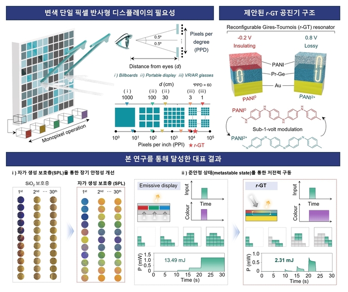 전도성 고분자를 활용한 전기 변색 단일 반사형 공진 소자의 구조 및 대표 결과