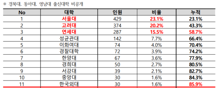 전국 22개 로스쿨 합격자 많은 대학순. (자료=종로학원)