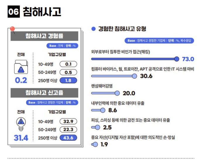 해킹 피해 기업 70% '미신고'…대응 역량 강화 필요
