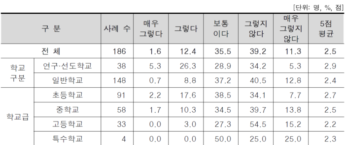 AI 교육 운영을 위한 예산의 충분한 확보 여부. (자료KERIS)