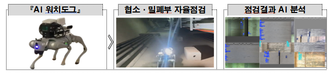 AI 워치도그 활용 분석