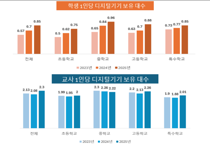최근 3년간 학생 및 교사 1인당 디지털기기 보유 대수. (자료=KERIS)