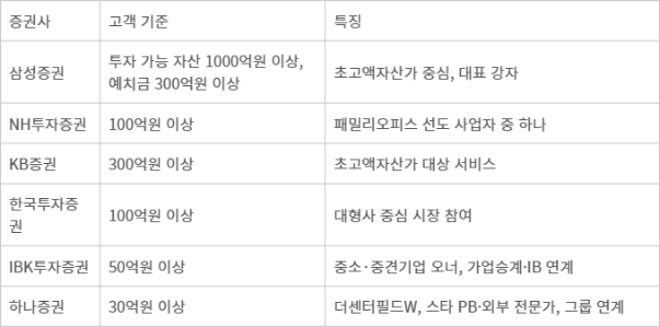 주요 증권사 패밀리오피스 전략 비교