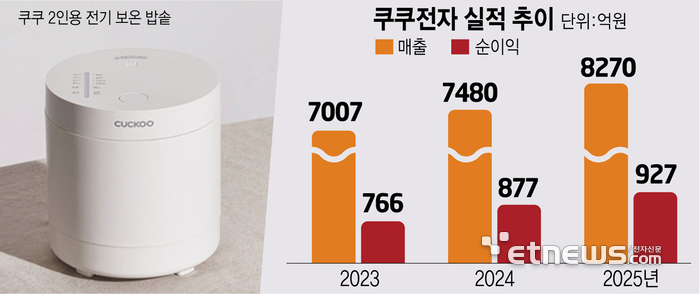 쿠쿠, 밥솥 시장 독주체제 굳혔다