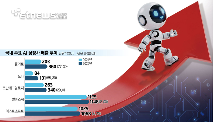 코스닥 AI 상장사, 올해 매출·흑자폭 늘린다