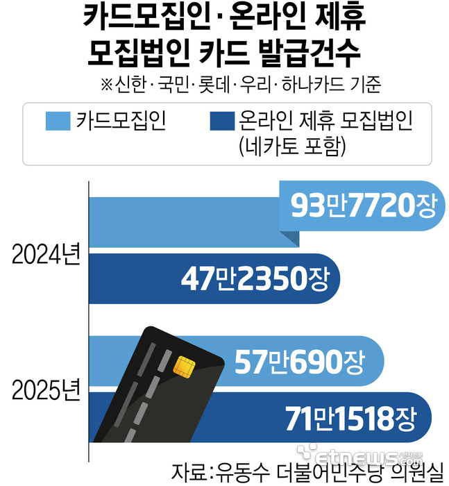 [단독]카드발급시장 디지털 '빅뱅'…카드모집인 자리, 네·카·토가 꿰찼다