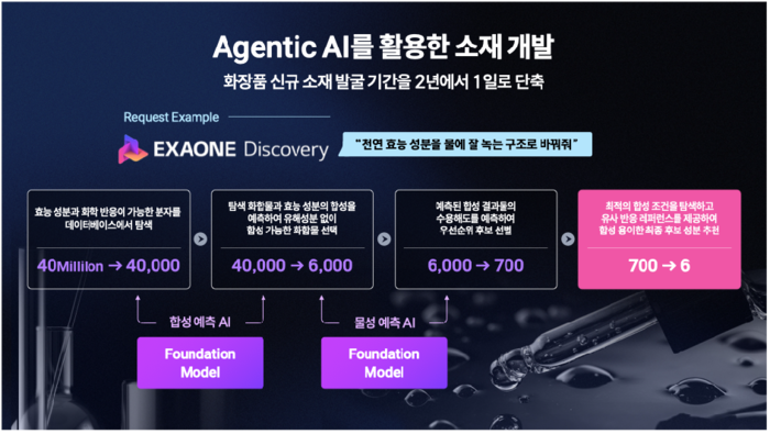 엑사원 디스커버리를 활용한 화장품 신규 소재 개발 과정. (자료=LG AI 연구원)