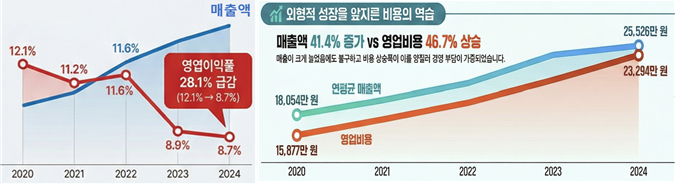 외식업계 수익성 추이. (자료=농식품부)