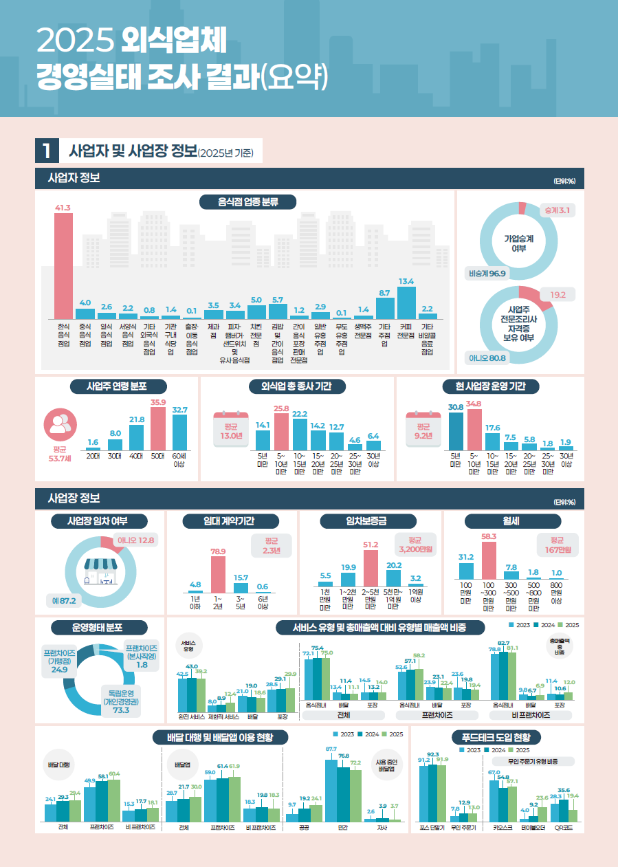 2025 외식업체 경영실태 조사결과