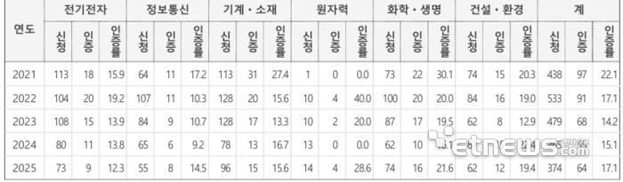 신기술 인증 추이 (자료:NETMARK.OR.KR)