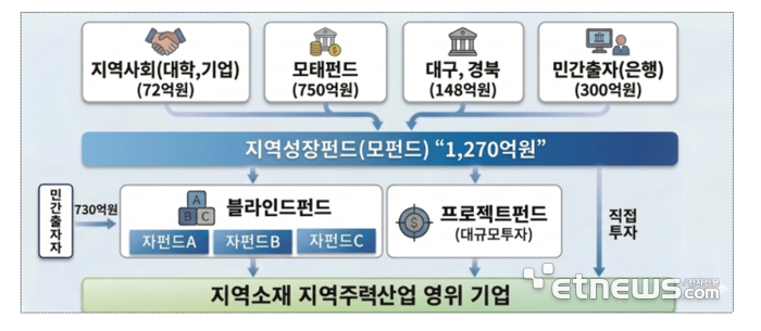 지역성장펀드 운용 구조